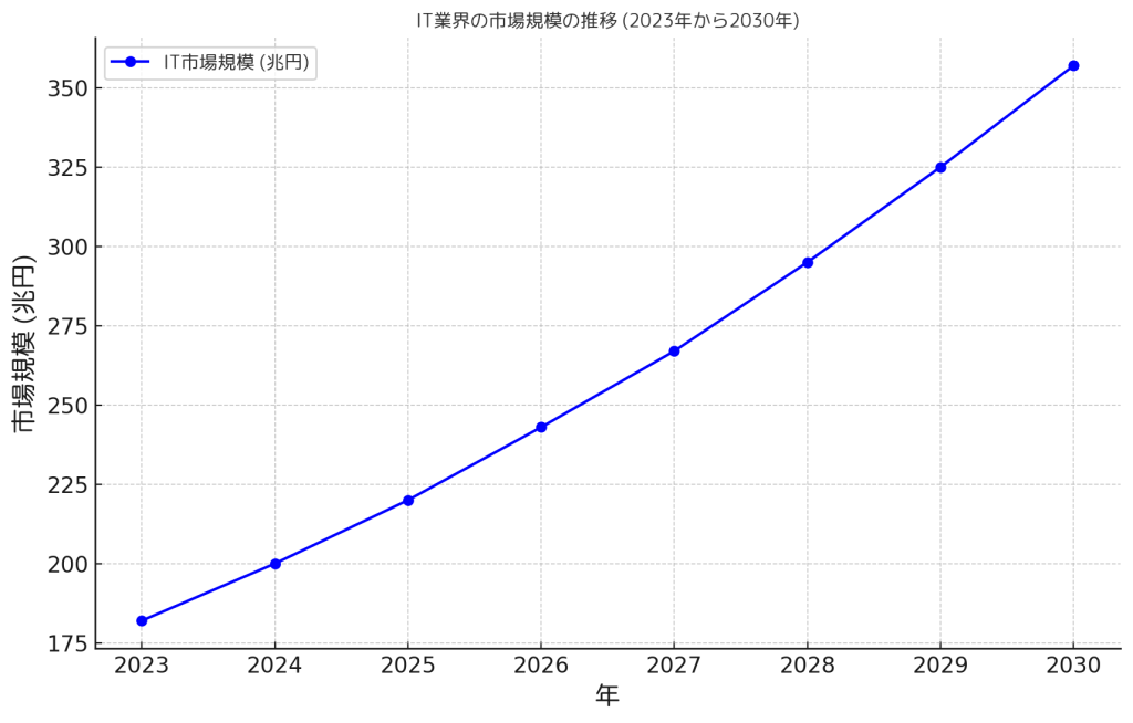 IT業界成長グラフ